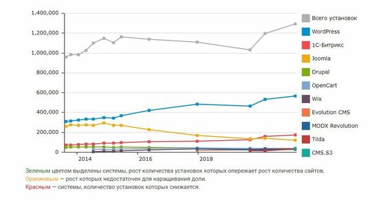 Выбор CMS для сайтов. Руководство по выбору